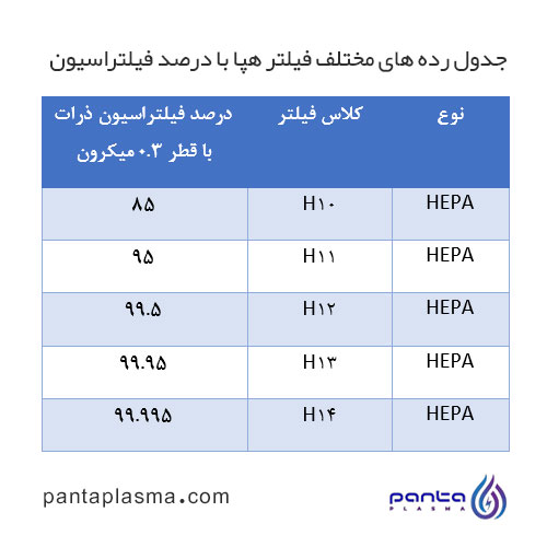 جدول دستگاه تصفیه هوا با فیلتر هپا همراه با درصد فیلتراسیون آن